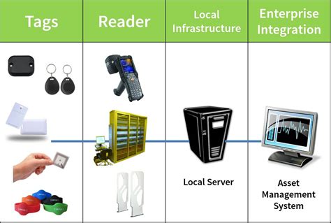 rfid tracking technology singapore|hitachi rfid singapore.